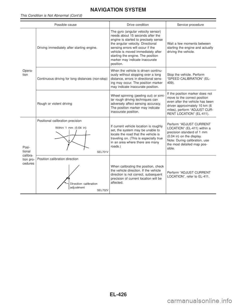 INFINITI QX4 2001 Factory Service Manual Possible cause Drive condition Service procedure
Opera-
tionDriving immediately after starting engine.The gyro (angular velocity sensor)
needs about 15 seconds after the
engine is started to precisely INFINITI QX4 2001 Factory Service Manual Possible cause Drive condition Service procedure
Opera-
tionDriving immediately after starting engine.The gyro (angular velocity sensor)
needs about 15 seconds after the
engine is started to precisely