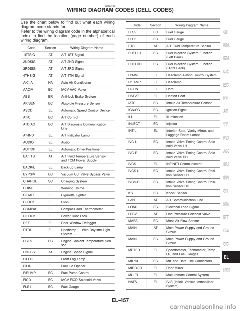 INFINITI QX4 2001  Factory Service Manual NBEL0145
Use the chart below to find out what each wiring
diagram code stands for.
Refer to the wiring diagram code in the alphabetical
index to find the location (page number) of each
wiring diagram.