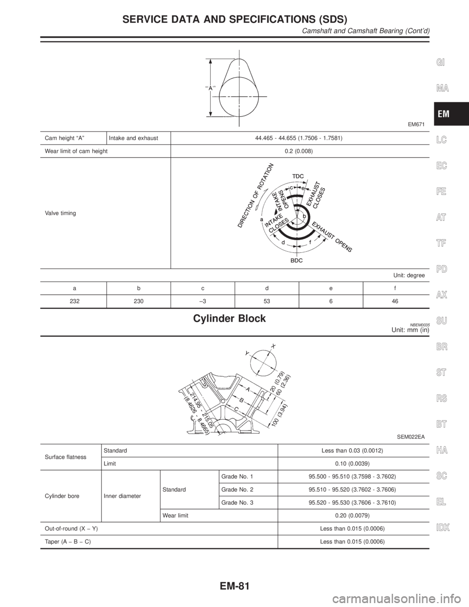 INFINITI QX4 2001  Factory Service Manual EM671
Cam height ªAº Intake and exhaust 44.465 - 44.655 (1.7506 - 1.7581)
Wear limit of cam height 0.2 (0.008)
Valve timing
Unit: degree
abcde f
232 230 ±3 53 6 46
Cylinder BlockNBEM0035Unit: mm (i