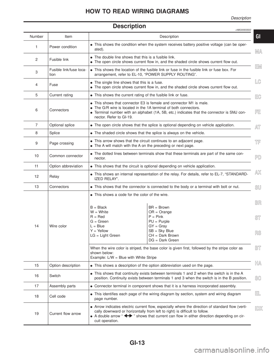 INFINITI QX4 2001 Factory Service Manual Description=NBGI0003S02
Number Item Description
1 Power conditionIThis shows the condition when the system receives battery positive voltage (can be oper-
ated).
2 Fusible linkIThe double line shows t INFINITI QX4 2001 Factory Service Manual Description=NBGI0003S02
Number Item Description
1 Power conditionIThis shows the condition when the system receives battery positive voltage (can be oper-
ated).
2 Fusible linkIThe double line shows t