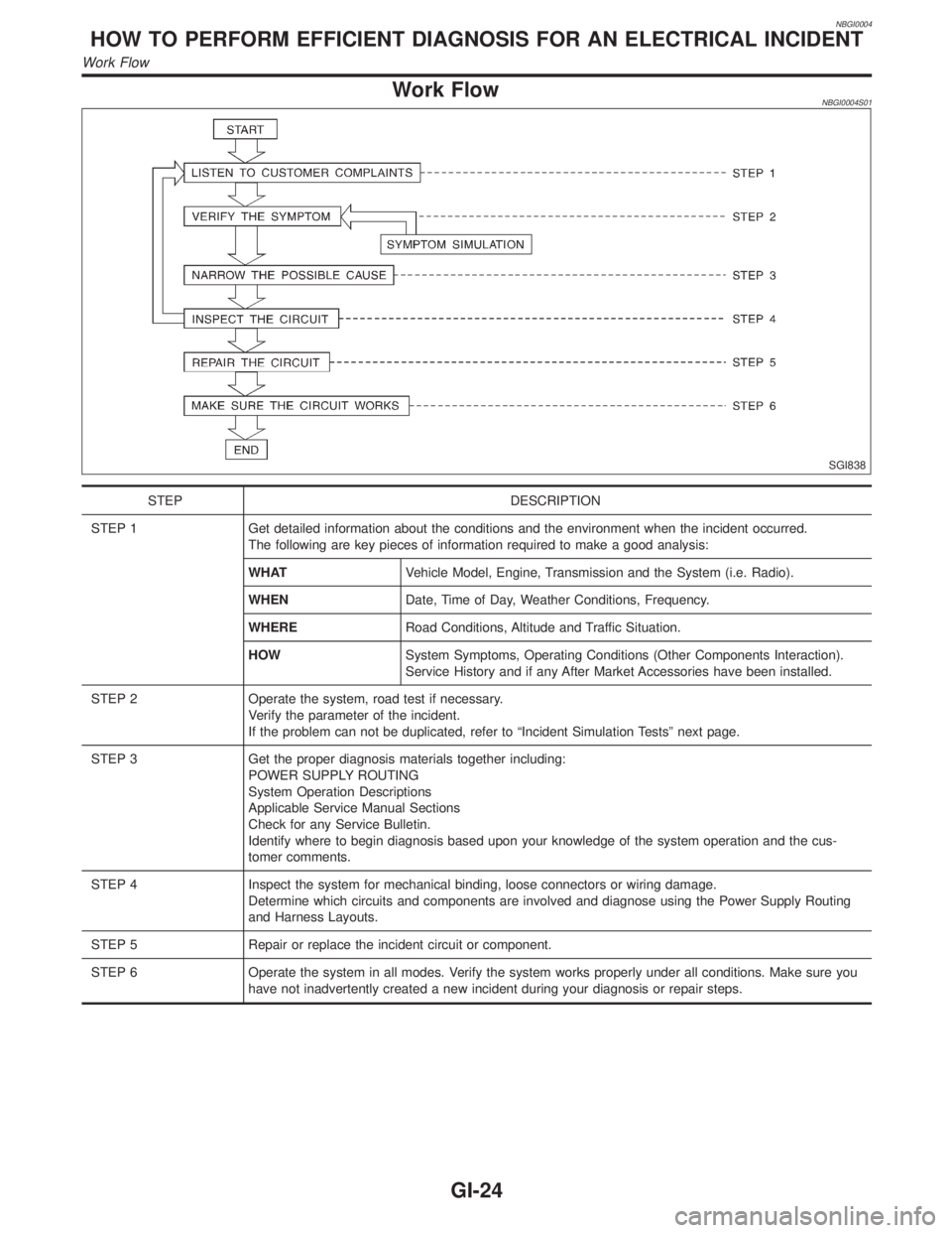 INFINITI QX4 2001  Factory Service Manual NBGI0004
Work FlowNBGI0004S01
SGI838
STEP DESCRIPTION
STEP 1 Get detailed information about the conditions and the environment when the incident occurred.
The following are key pieces of information r