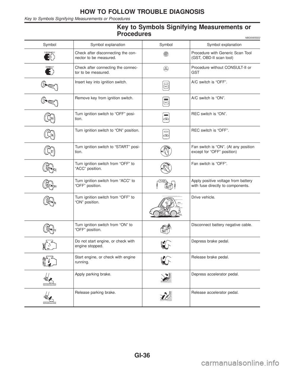 INFINITI QX4 2001 Factory Service Manual Key to Symbols Signifying Measurements or
Procedures
NBGI0005S02
Symbol Symbol explanation Symbol Symbol explanation
Check after disconnecting the con-
nector to be measured.Procedure with Generic Sca INFINITI QX4 2001 Factory Service Manual Key to Symbols Signifying Measurements or
Procedures
NBGI0005S02
Symbol Symbol explanation Symbol Symbol explanation
Check after disconnecting the con-
nector to be measured.Procedure with Generic Sca
