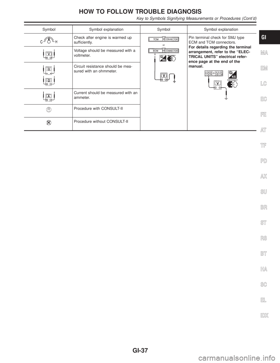 INFINITI QX4 2001  Factory Service Manual Symbol Symbol explanation Symbol Symbol explanation
Check after engine is warmed up
sufficiently.Pin terminal check for SMJ type
ECM and TCM connectors.
For details regarding the terminal
arrangement,