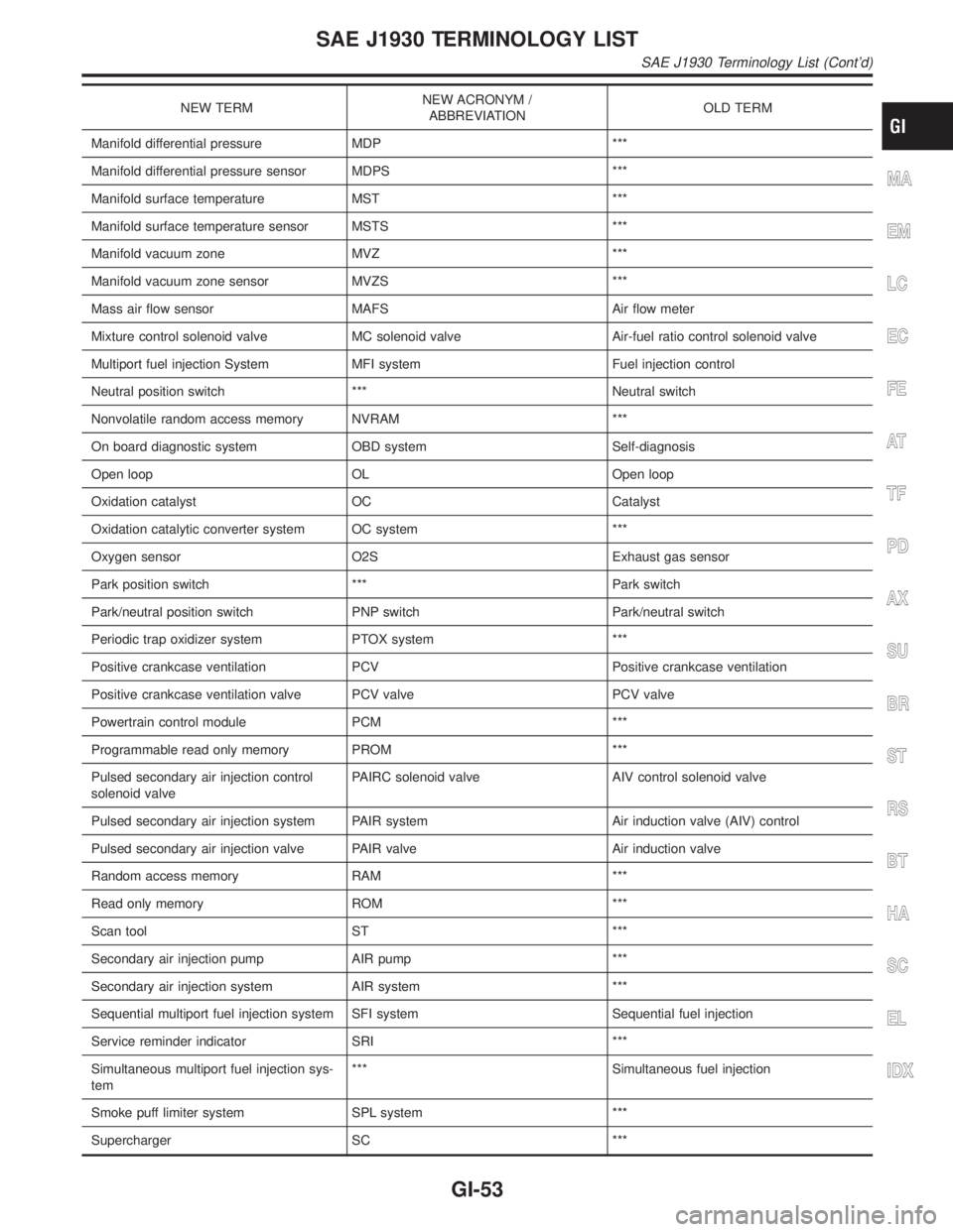 INFINITI QX4 2001  Factory Service Manual NEW TERMNEW ACRONYM /
ABBREVIATIONOLD TERM
Manifold differential pressure MDP ***
Manifold differential pressure sensor MDPS ***
Manifold surface temperature MST ***
Manifold surface temperature senso