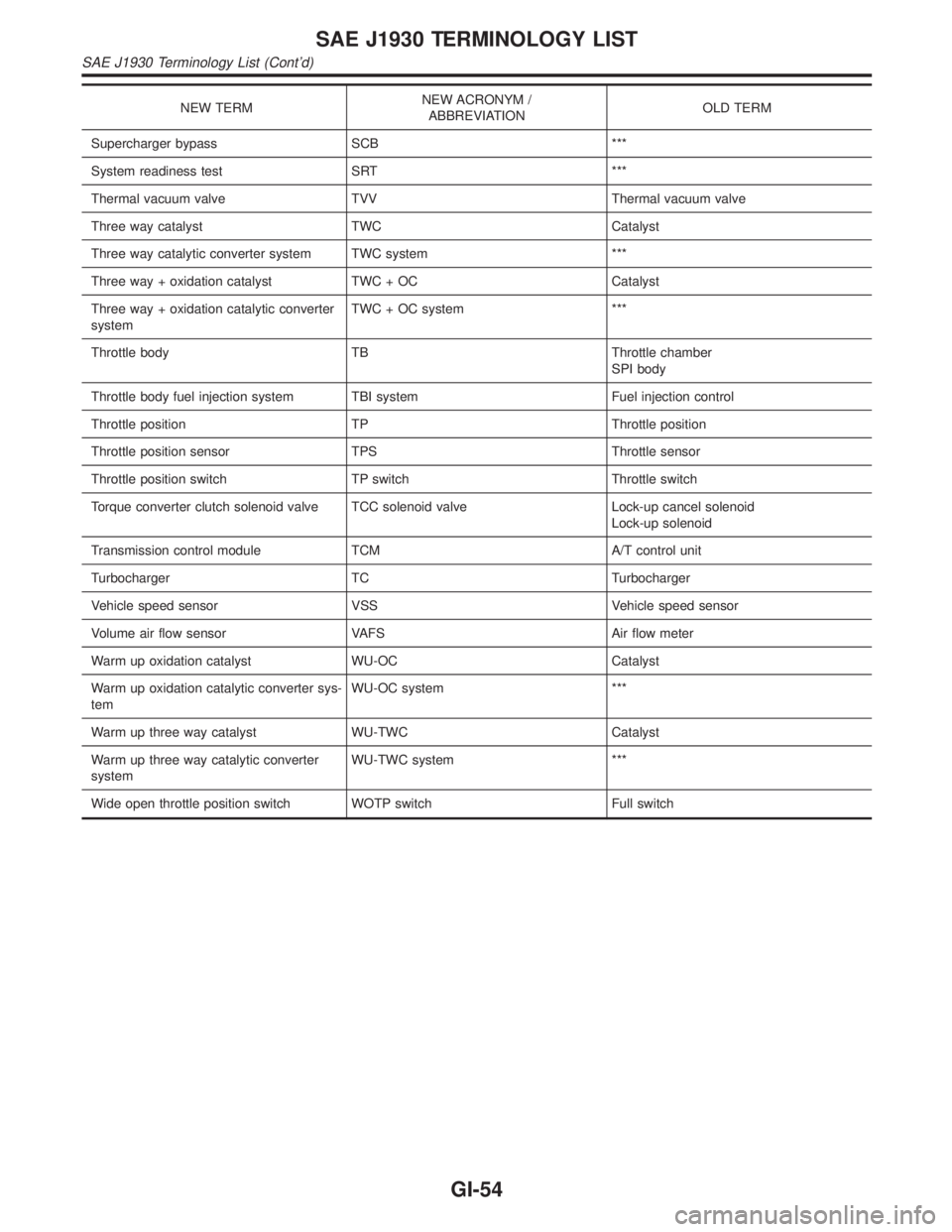 INFINITI QX4 2001  Factory Service Manual NEW TERMNEW ACRONYM /
ABBREVIATIONOLD TERM
Supercharger bypass SCB ***
System readiness test SRT ***
Thermal vacuum valve TVV Thermal vacuum valve
Three way catalyst TWC Catalyst
Three way catalytic c
