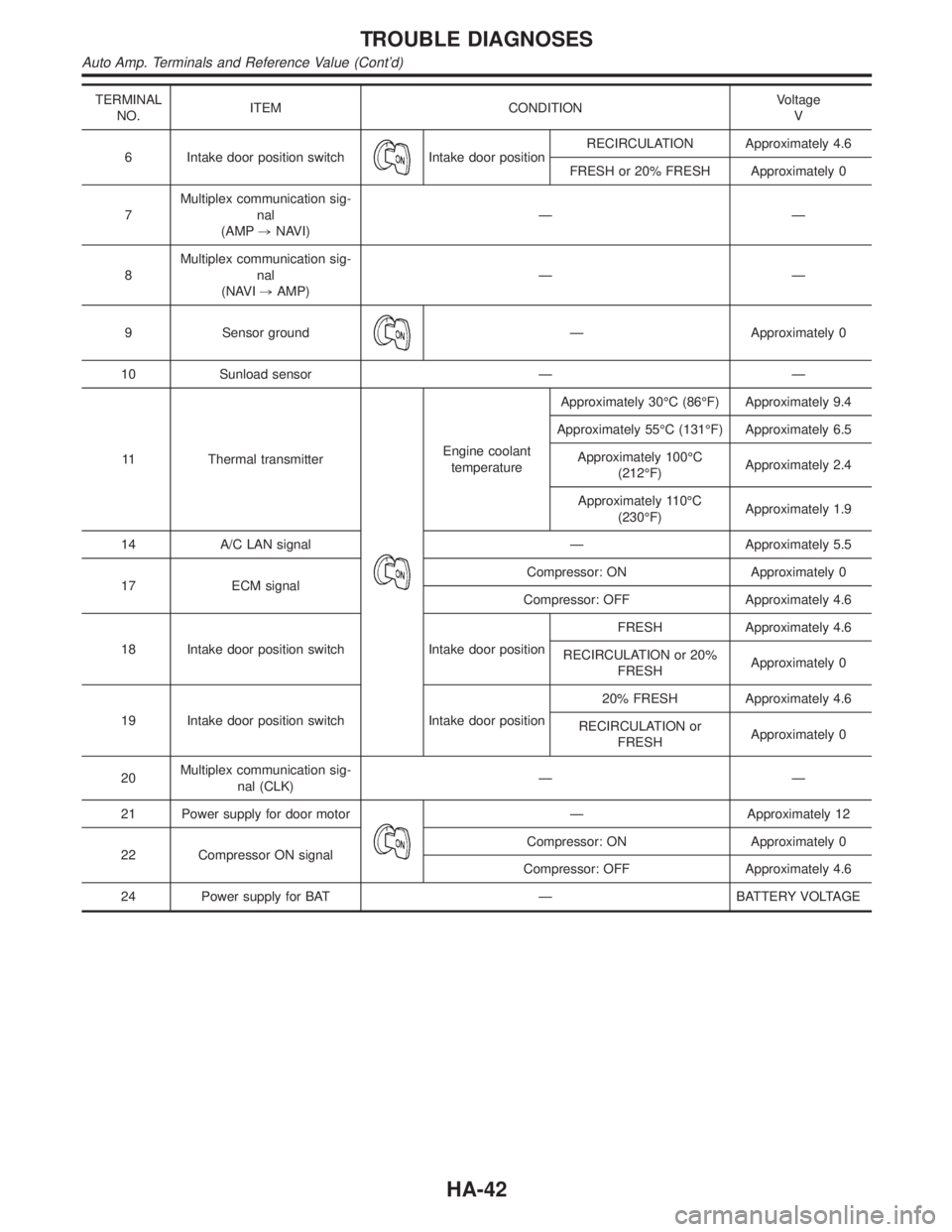 INFINITI QX4 2001 Factory Service Manual TERMINAL
NO.ITEM CONDITIONVoltage
V
6 Intake door position switch
Intake door positionRECIRCULATION Approximately 4.6
FRESH or 20% FRESH Approximately 0
7Multiplex communication sig-
nal
(AMP,NAVI)Ð INFINITI QX4 2001 Factory Service Manual TERMINAL
NO.ITEM CONDITIONVoltage
V
6 Intake door position switch
Intake door positionRECIRCULATION Approximately 4.6
FRESH or 20% FRESH Approximately 0
7Multiplex communication sig-
nal
(AMP,NAVI)Ð