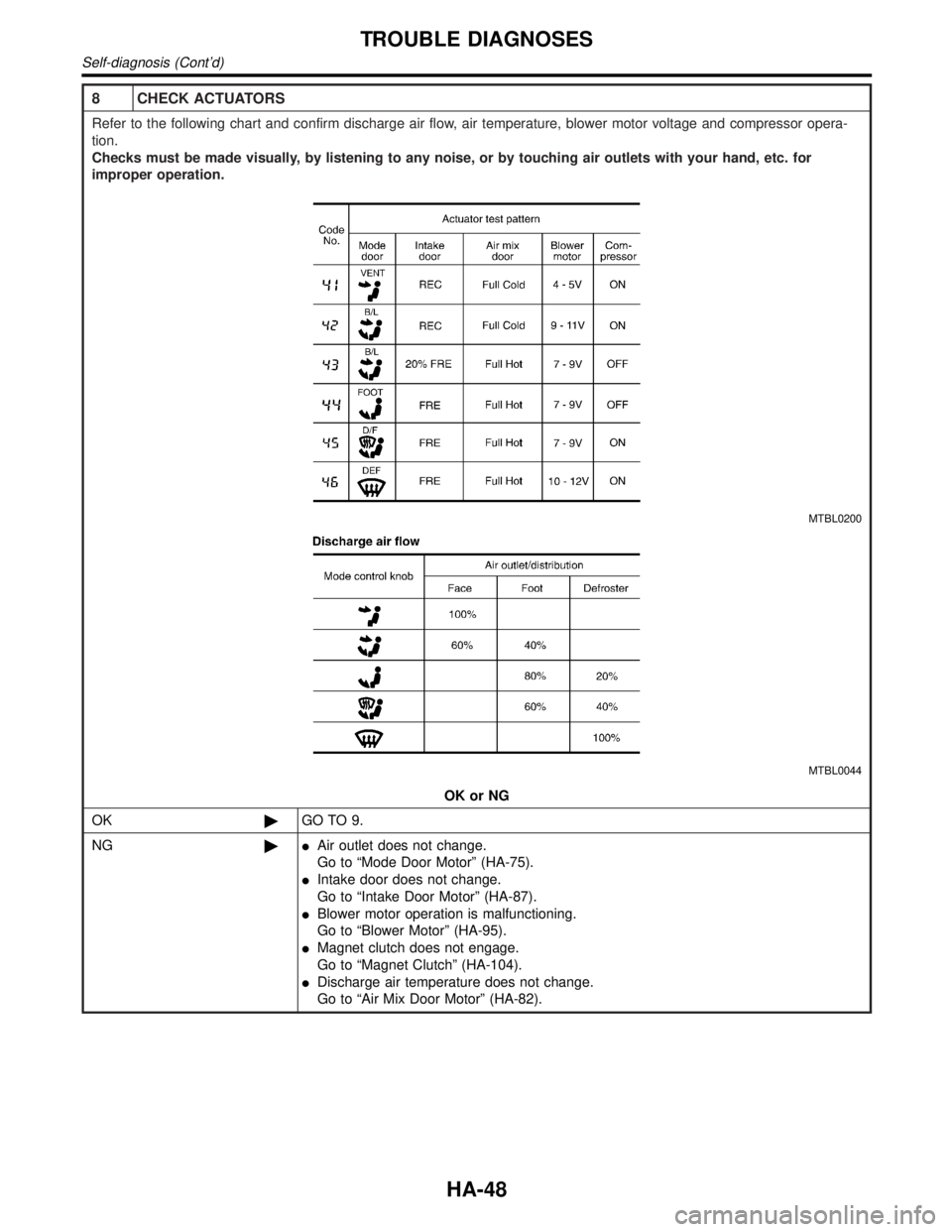 INFINITI QX4 2001  Factory Service Manual 8 CHECK ACTUATORS
Refer to the following chart and confirm discharge air flow, air temperature, blower motor voltage and compressor opera-
tion.
Checks must be made visually, by listening to any noise
