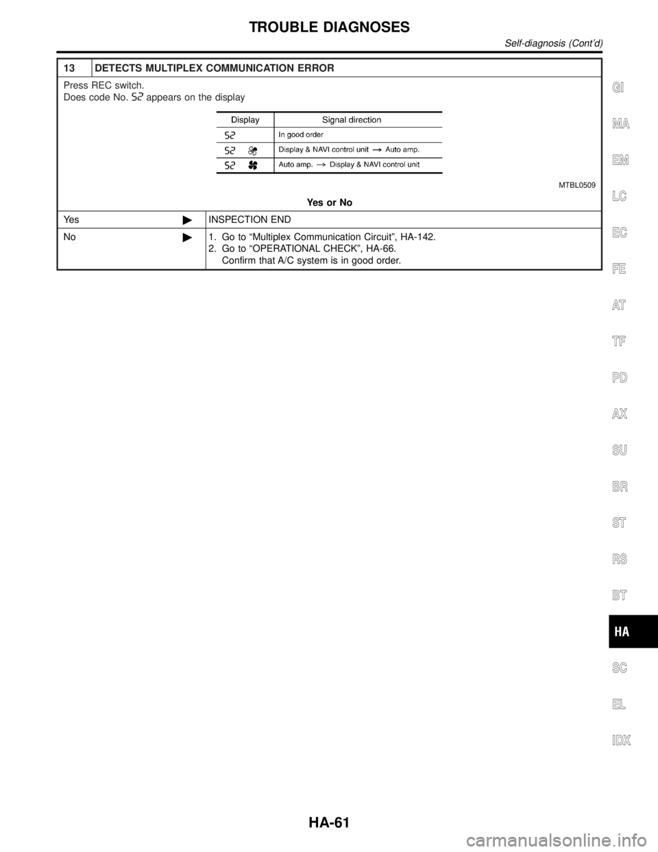 INFINITI QX4 2001  Factory Service Manual 13 DETECTS MULTIPLEX COMMUNICATION ERROR
Press REC switch.
Does code No.
appears on the display
MTBL0509
YesorNo
Ye s©INSPECTION END
No©1. Go to ªMultiplex Communication Circuitº, HA-142.
2. Go to