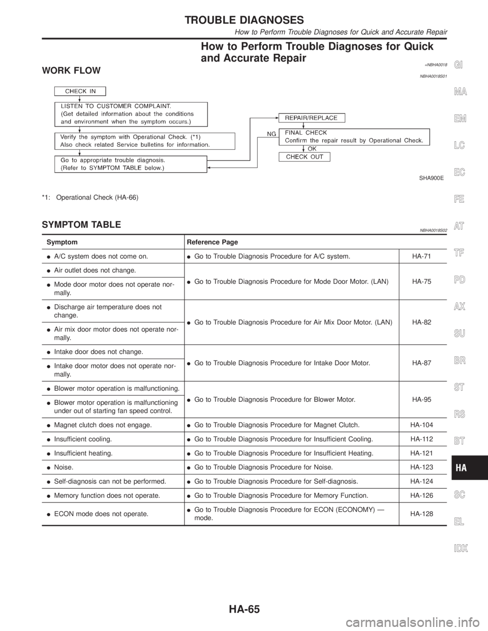 INFINITI QX4 2001 Factory Service Manual How to Perform Trouble Diagnoses for Quick
and Accurate Repair
=NBHA0018WORK FLOWNBHA0018S01
SHA900E
*1: Operational Check (HA-66)
SYMPTOM TABLENBHA0018S02
Symptom Reference Page
IA/C system does not INFINITI QX4 2001 Factory Service Manual How to Perform Trouble Diagnoses for Quick
and Accurate Repair
=NBHA0018WORK FLOWNBHA0018S01
SHA900E
*1: Operational Check (HA-66)
SYMPTOM TABLENBHA0018S02
Symptom Reference Page
IA/C system does not