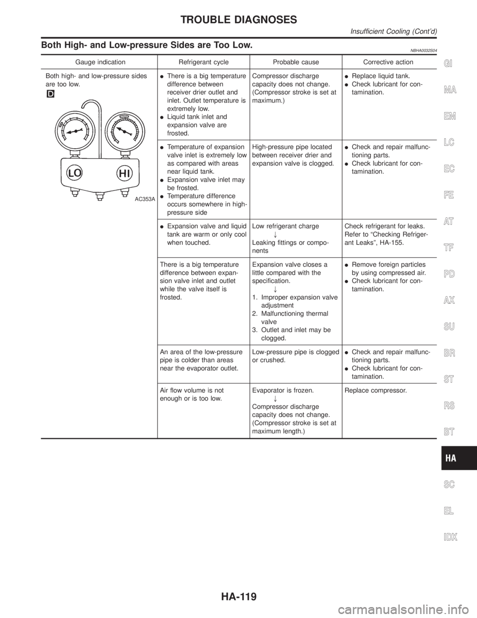 INFINITI QX4 2001 Factory Service Manual Both High- and Low-pressure Sides are Too Low.NBHA0032S04
Gauge indication Refrigerant cycle Probable cause Corrective action
Both high- and low-pressure sides
are too low.
AC353A
IThere is a big temp INFINITI QX4 2001 Factory Service Manual Both High- and Low-pressure Sides are Too Low.NBHA0032S04
Gauge indication Refrigerant cycle Probable cause Corrective action
Both high- and low-pressure sides
are too low.
AC353A
IThere is a big temp