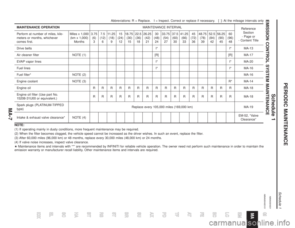 INFINITI QX4 2001  Factory Service Manual Schedule 1NBMA0004S01EMISSION CONTROL SYSTEM MAINTENANCENBMA0004S0101
Abbreviations: R = Replace. I = Inspect. Correct or replace if necessary. [ ]: At the mileage intervals only
MAINTENANCE OPERATION