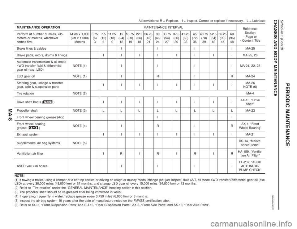 INFINITI QX4 2001 Factory Service Manual CHASSIS AND BODY MAINTENANCENBMA0004S0102
Abbreviations: R = Replace. I = Inspect. Correct or replace if necessary. L = Lubricate
MAINTENANCE OPERATIONMAINTENANCE INTERVAL
Reference
Section
- Page or
INFINITI QX4 2001 Factory Service Manual CHASSIS AND BODY MAINTENANCENBMA0004S0102
Abbreviations: R = Replace. I = Inspect. Correct or replace if necessary. L = Lubricate
MAINTENANCE OPERATIONMAINTENANCE INTERVAL
Reference
Section
- Page or