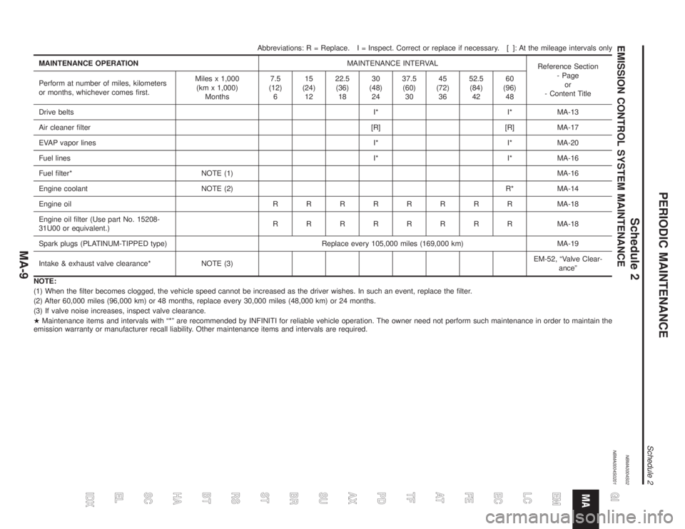 INFINITI QX4 2001  Factory Service Manual Schedule 2NBMA0004S02EMISSION CONTROL SYSTEM MAINTENANCENBMA0004S0201
Abbreviations: R = Replace. I = Inspect. Correct or replace if necessary. [ ]: At the mileage intervals only
MAINTENANCE OPERATION