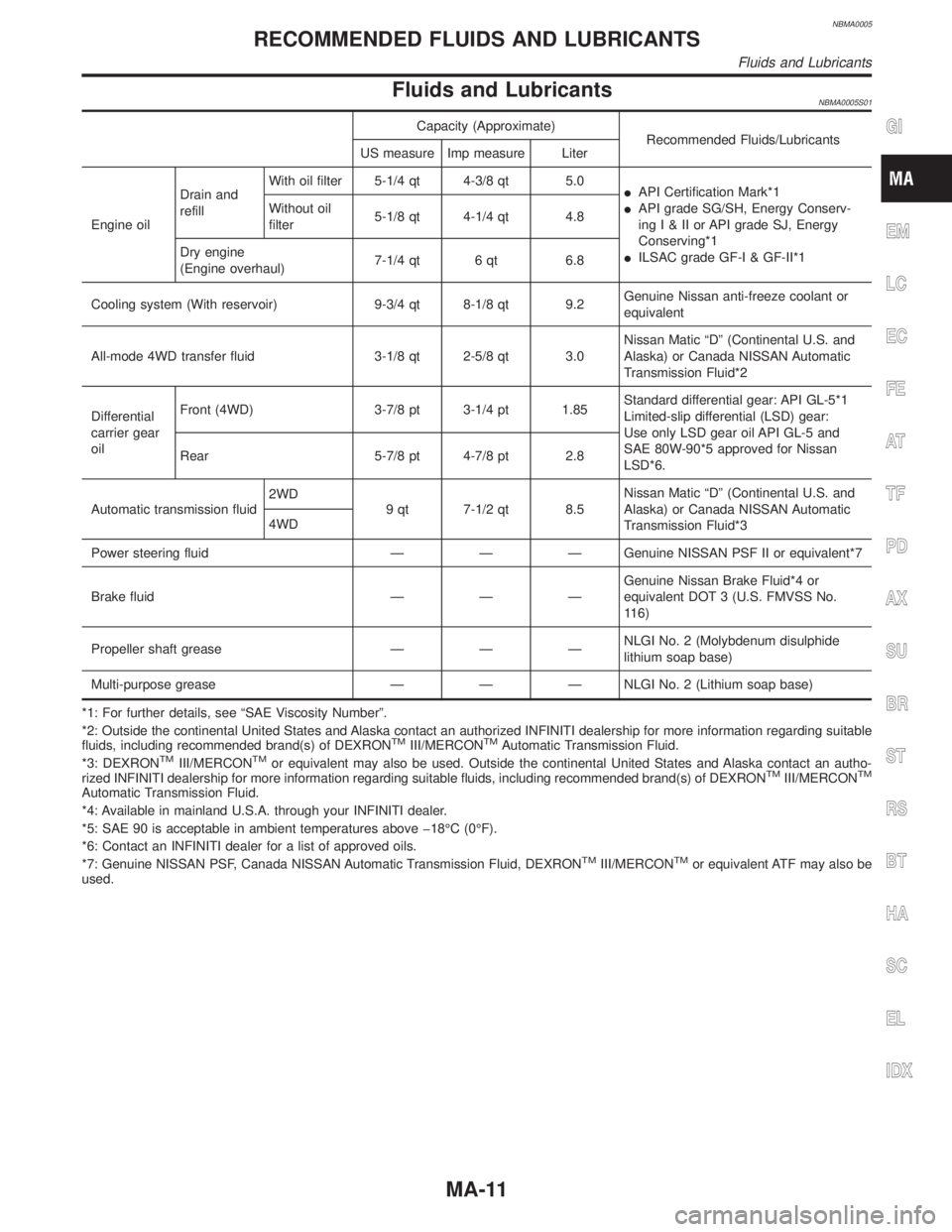 INFINITI QX4 2001 Factory Service Manual NBMA0005
Fluids and LubricantsNBMA0005S01
Capacity (Approximate)
Recommended Fluids/Lubricants
US measure Imp measure Liter
Engine oilDrain and
refillWith oil filter 5-1/4 qt 4-3/8 qt 5.0
IAPI Certifi INFINITI QX4 2001 Factory Service Manual NBMA0005
Fluids and LubricantsNBMA0005S01
Capacity (Approximate)
Recommended Fluids/Lubricants
US measure Imp measure Liter
Engine oilDrain and
refillWith oil filter 5-1/4 qt 4-3/8 qt 5.0
IAPI Certifi