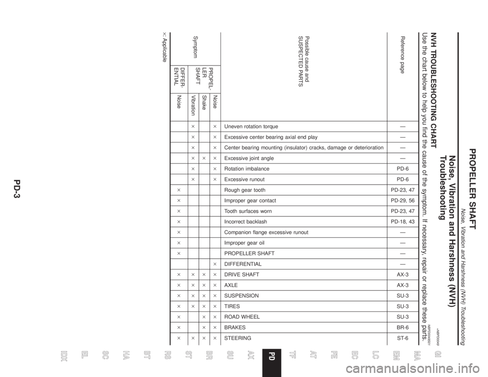 INFINITI QX4 2001 Factory Service Manual Noise, Vibration and Harshness (NVH)
Troubleshooting
=NBPD0049NVH TROUBLESHOOTING CHARTNBPD0049S01Use the chart below to help you find the cause of the symptom. If necessary, repair or replace these p INFINITI QX4 2001 Factory Service Manual Noise, Vibration and Harshness (NVH)
Troubleshooting
=NBPD0049NVH TROUBLESHOOTING CHARTNBPD0049S01Use the chart below to help you find the cause of the symptom. If necessary, repair or replace these p