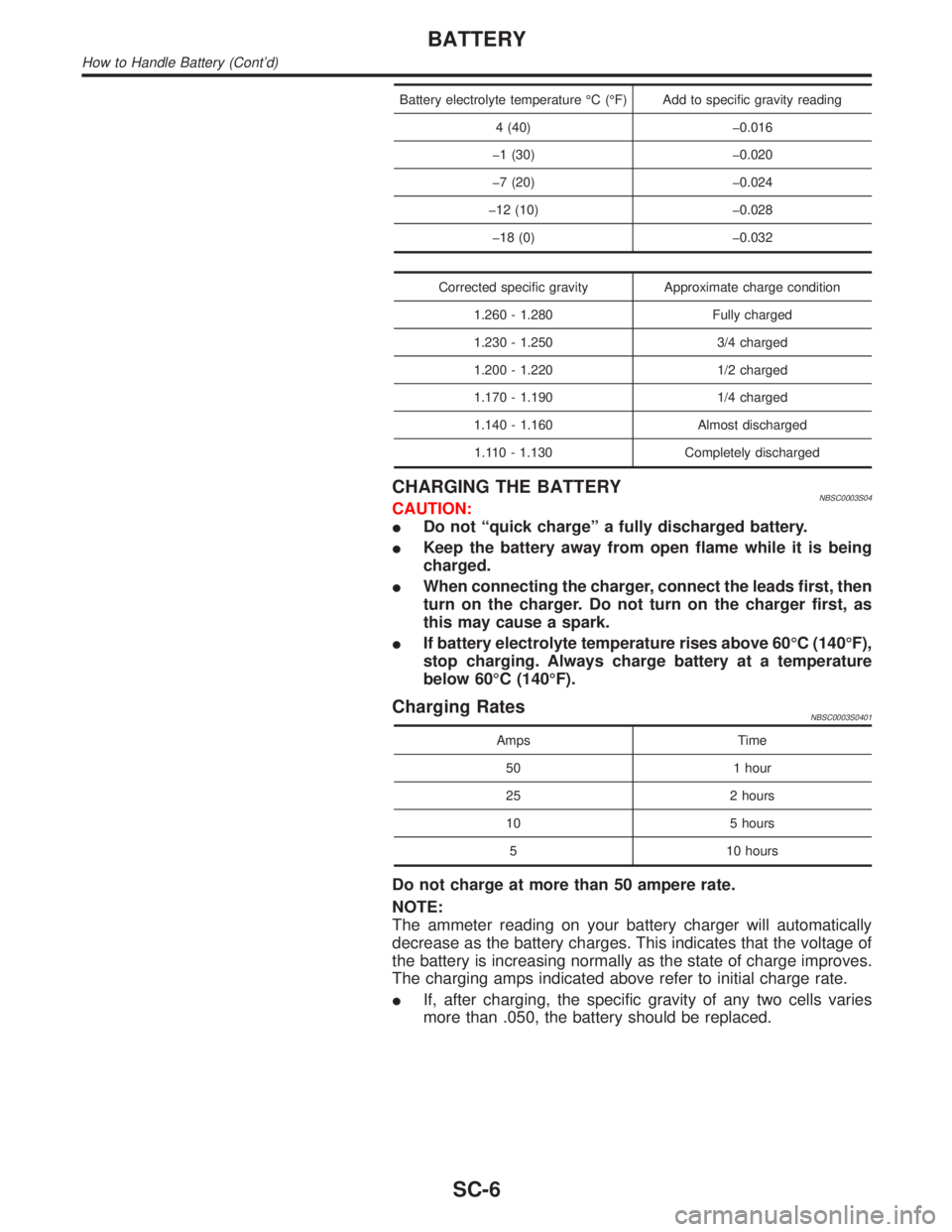 INFINITI QX4 2001 Factory Service Manual Battery electrolyte temperature ÉC (ÉF) Add to specific gravity reading
4 (40) þ0.016
þ1 (30) þ0.020
þ7 (20) þ0.024
þ12 (10) þ0.028
þ18 (0) þ0.032
Corrected specific gravity Approximate cha INFINITI QX4 2001 Factory Service Manual Battery electrolyte temperature ÉC (ÉF) Add to specific gravity reading
4 (40) þ0.016
þ1 (30) þ0.020
þ7 (20) þ0.024
þ12 (10) þ0.028
þ18 (0) þ0.032
Corrected specific gravity Approximate cha