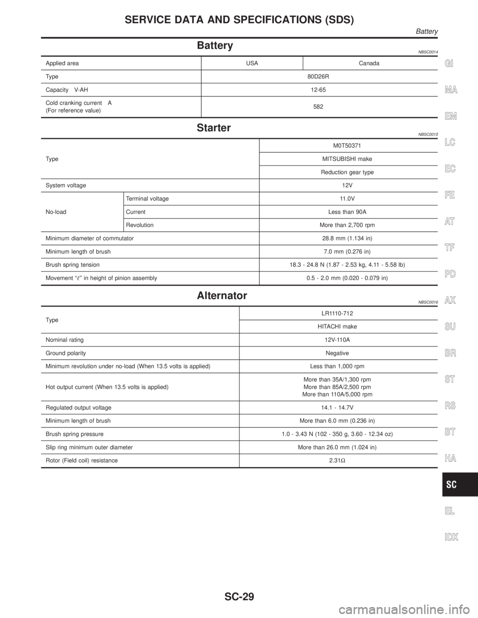 INFINITI QX4 2001 Factory Service Manual BatteryNBSC0014
Applied area USA Canada
Type80D26R
Capacity V-AH12-65
Cold cranking current A
(For reference value)582
StarterNBSC0015
TypeM0T50371
MITSUBISHI make
Reduction gear type
System voltage12 INFINITI QX4 2001 Factory Service Manual BatteryNBSC0014
Applied area USA Canada
Type80D26R
Capacity V-AH12-65
Cold cranking current A
(For reference value)582
StarterNBSC0015
TypeM0T50371
MITSUBISHI make
Reduction gear type
System voltage12