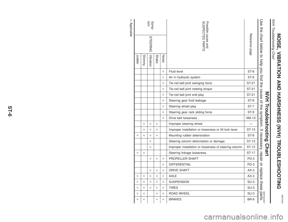 INFINITI QX4 2001  Factory Service Manual NBST0043
NVH Troubleshooting ChartNBST0043S01Use the chart below to help you find the cause of the symptom. If necessary, repair or replace these parts.
Reference pageST-8
ST-9
ST-21
ST-21
ST-21
ST-8
