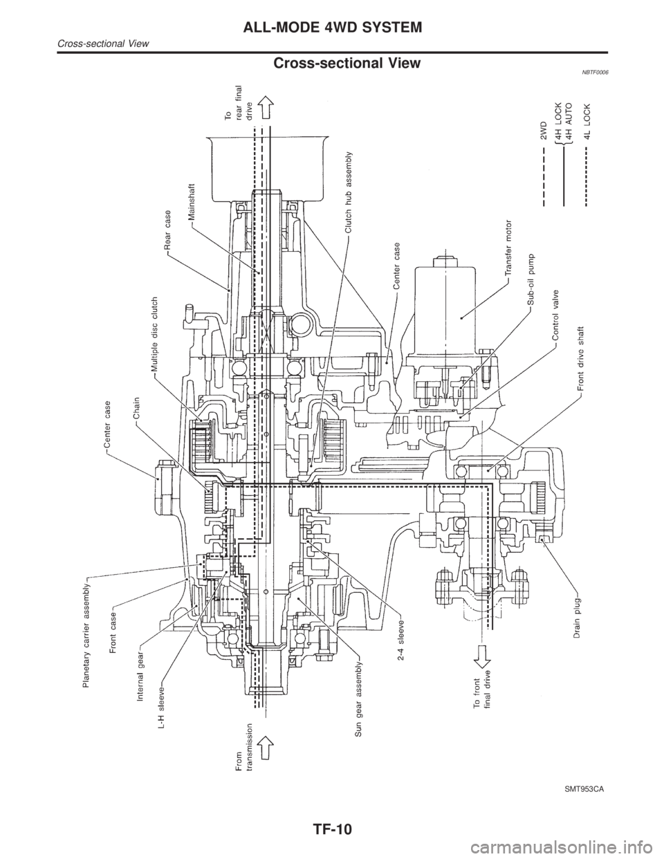 INFINITI QX4 2001  Factory Service Manual Cross-sectional ViewNBTF0006
SMT953CA
ALL-MODE 4WD SYSTEM
Cross-sectional View
TF-10 