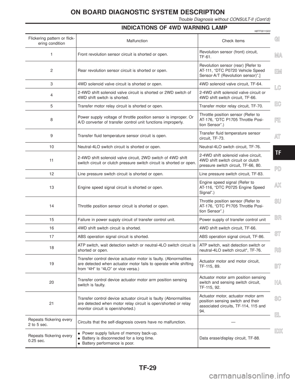INFINITI QX4 2001  Factory Service Manual INDICATIONS OF 4WD WARNING LAMPNBTF0011S03
Flickering pattern or flick-
ering conditionMalfunction Check items
1 Front revolution sensor circuit is shorted or open.Revolution sensor (front) circuit,
T