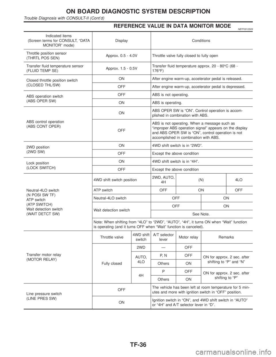 INFINITI QX4 2001 Factory Service Manual REFERENCE VALUE IN DATA MONITOR MODENBTF0012S09
Indicated items
(Screen terms for CONSULT, ªDATA
MONITORº mode)Display Conditions
Throttle position sensor
(THRTL POS SEN)Approx. 0.5 - 4.0V Throttle INFINITI QX4 2001 Factory Service Manual REFERENCE VALUE IN DATA MONITOR MODENBTF0012S09
Indicated items
(Screen terms for CONSULT, ªDATA
MONITORº mode)Display Conditions
Throttle position sensor
(THRTL POS SEN)Approx. 0.5 - 4.0V Throttle
