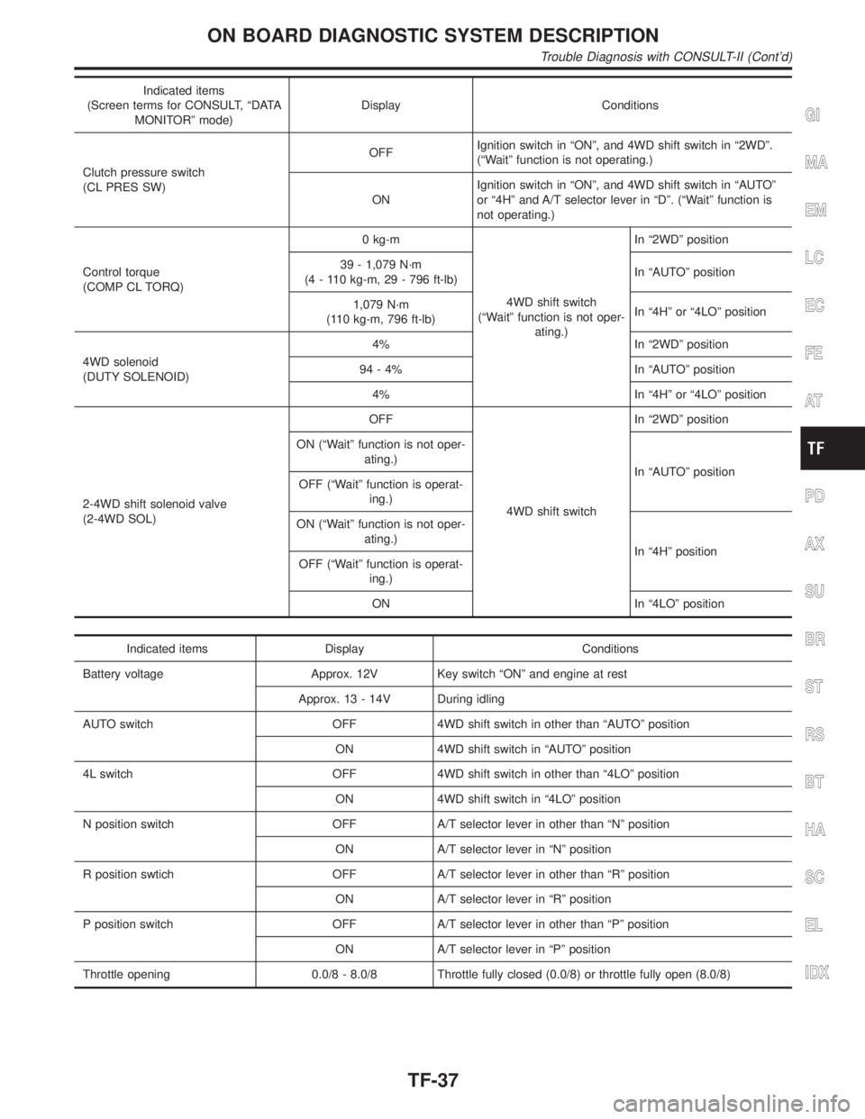 INFINITI QX4 2001 Factory Service Manual Indicated items
(Screen terms for CONSULT, ªDATA
MONITORº mode)Display Conditions
Clutch pressure switch
(CL PRES SW)OFFIgnition switch in ªONº, and 4WD shift switch in ª2WDº.
(ªWaitº function INFINITI QX4 2001 Factory Service Manual Indicated items
(Screen terms for CONSULT, ªDATA
MONITORº mode)Display Conditions
Clutch pressure switch
(CL PRES SW)OFFIgnition switch in ªONº, and 4WD shift switch in ª2WDº.
(ªWaitº function