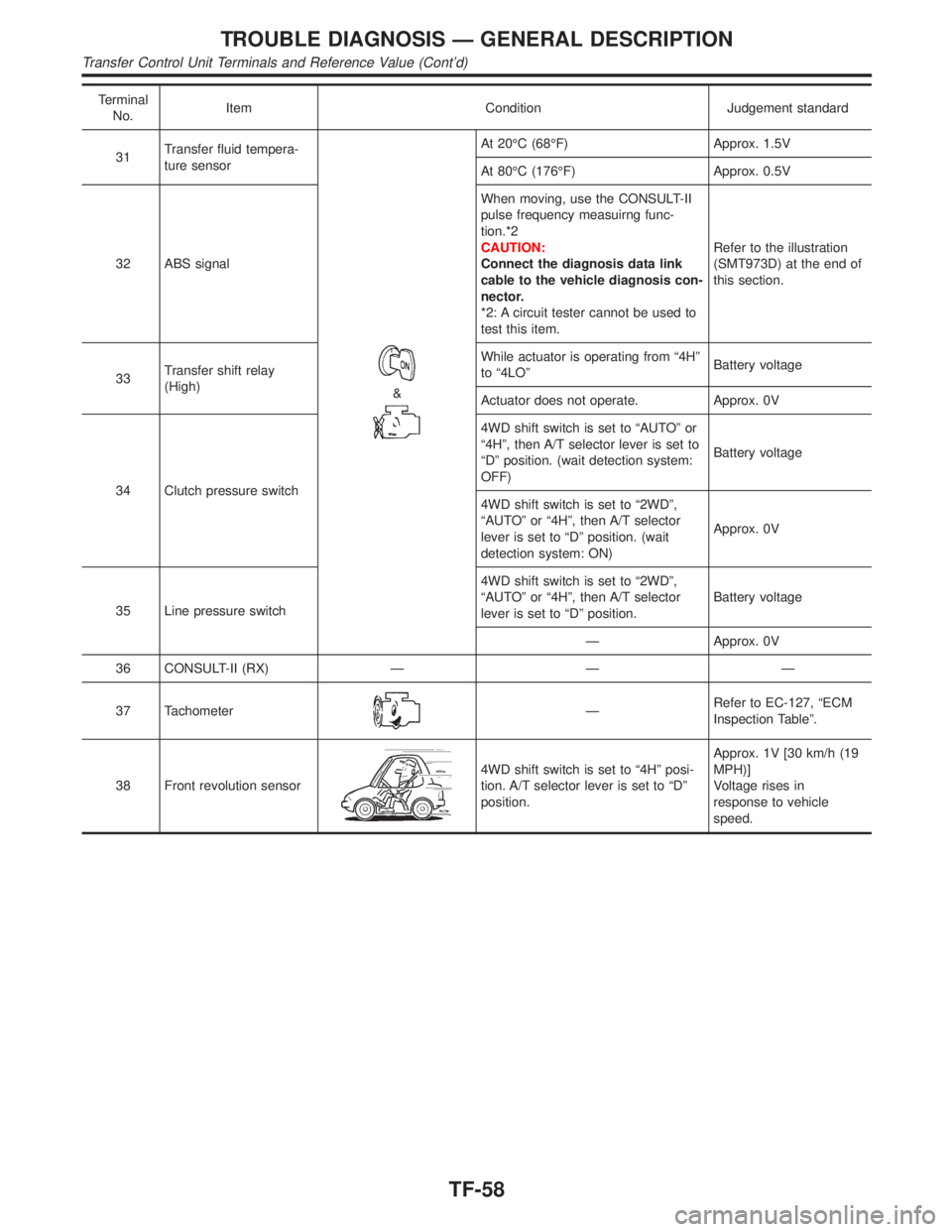 INFINITI QX4 2001 Factory Service Manual Terminal
No.Item Condition Judgement standard
31Transfer fluid tempera-
ture sensor
&
At 20ÉC (68ÉF) Approx. 1.5V
At 80ÉC (176ÉF) Approx. 0.5V
32 ABS signalWhen moving, use the CONSULT-II
pulse fr INFINITI QX4 2001 Factory Service Manual Terminal
No.Item Condition Judgement standard
31Transfer fluid tempera-
ture sensor
&
At 20ÉC (68ÉF) Approx. 1.5V
At 80ÉC (176ÉF) Approx. 0.5V
32 ABS signalWhen moving, use the CONSULT-II
pulse fr