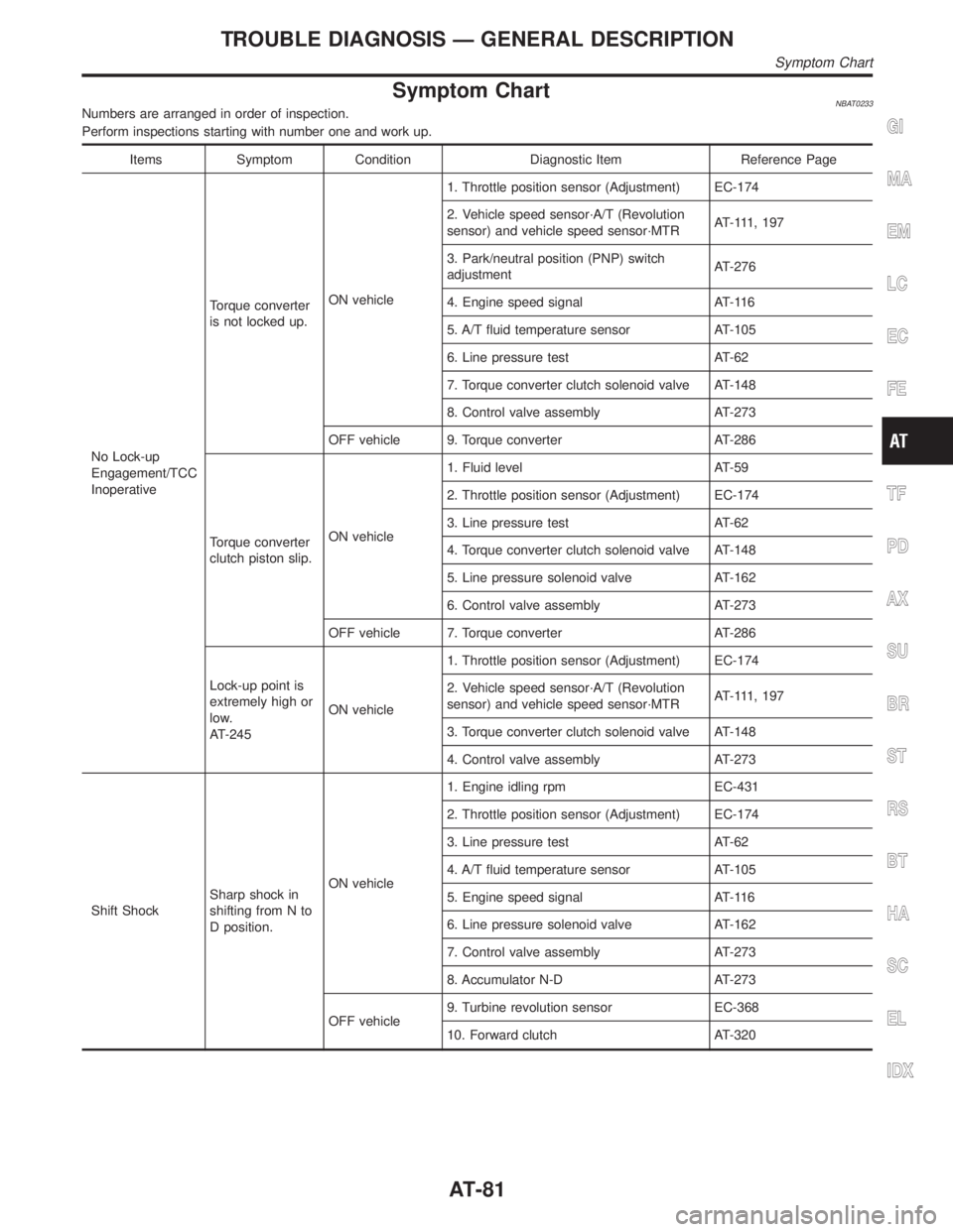 INFINITI QX4 2001 Factory Service Manual Symptom ChartNBAT0233Numbers are arranged in order of inspection.
Perform inspections starting with number one and work up.
Items Symptom Condition Diagnostic Item Reference Page
No Lock-up
Engagement INFINITI QX4 2001 Factory Service Manual Symptom ChartNBAT0233Numbers are arranged in order of inspection.
Perform inspections starting with number one and work up.
Items Symptom Condition Diagnostic Item Reference Page
No Lock-up
Engagement