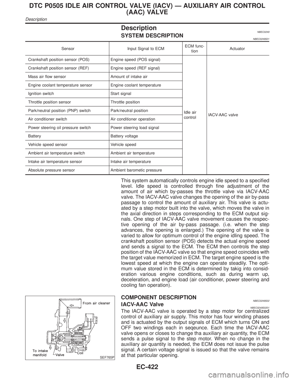 INFINITI QX4 2001 Factory Service Manual DescriptionNBEC0249SYSTEM DESCRIPTIONNBEC0249S01
Sensor Input Signal to ECMECM func-
tionActuator
Crankshaft position sensor (POS) Engine speed (POS signal)
Idle air
controlIACV-AAC valve Crankshaft p INFINITI QX4 2001 Factory Service Manual DescriptionNBEC0249SYSTEM DESCRIPTIONNBEC0249S01
Sensor Input Signal to ECMECM func-
tionActuator
Crankshaft position sensor (POS) Engine speed (POS signal)
Idle air
controlIACV-AAC valve Crankshaft p