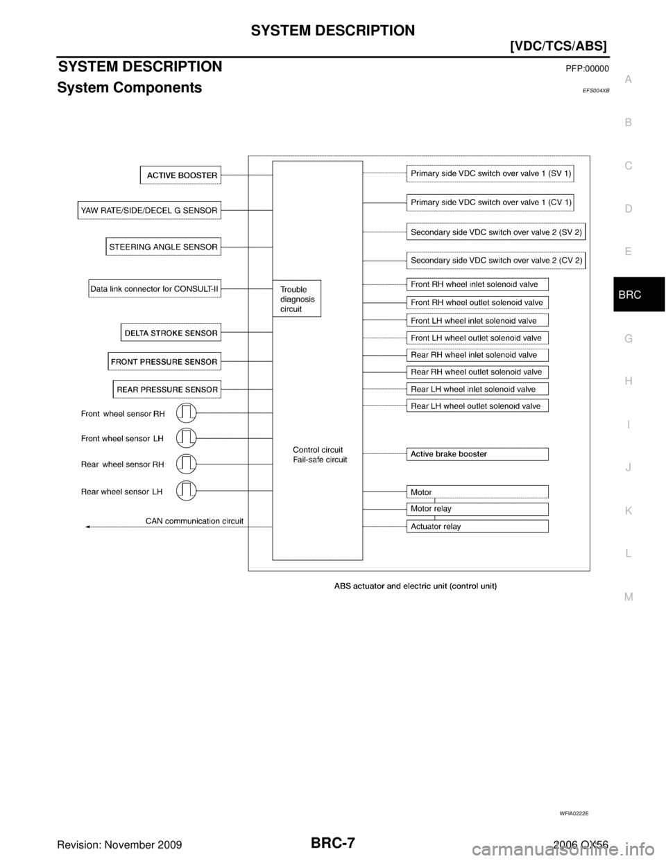 INFINITI QX56 2006  Factory Service Manual SYSTEM DESCRIPTIONBRC-7
[VDC/TCS/ABS]
C
DE
G H
I
J
K L
M A
B
BRC
Revision: November 2009 2006 QX56
SYSTEM DESCRIPTIONPFP:00000
System ComponentsEFS004XB
WFIA0222E 
