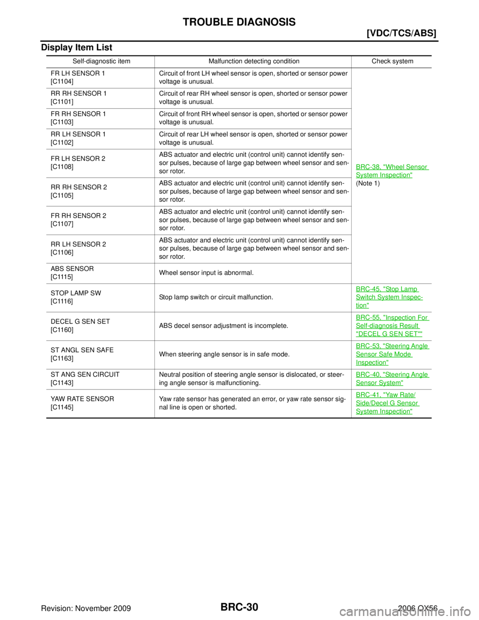 INFINITI QX56 2006  Factory Service Manual BRC-30
[VDC/TCS/ABS]
TROUBLE DIAGNOSIS
Revision: November 20092006 QX56
Display Item List
Self-diagnostic itemMalfunction detecting condition Check system
FR LH SENSOR 1
[C1104] Circuit of front LH wh