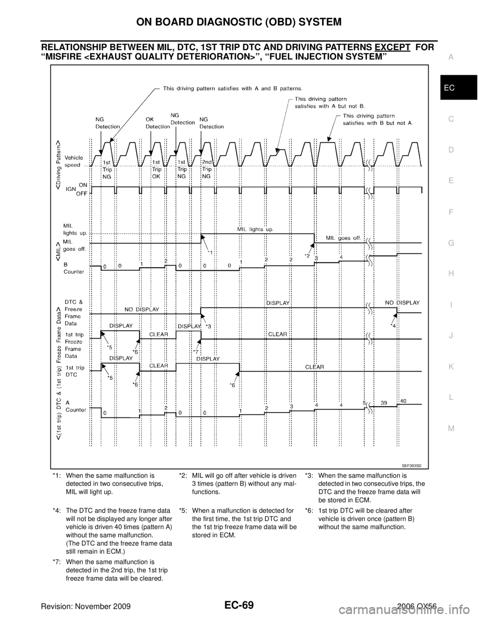 INFINITI QX56 2006  Factory Service Manual ON BOARD DIAGNOSTIC (OBD) SYSTEMEC-69
C
DE
F
G H
I
J
K L
M A
EC
Revision: November 2009 2006 QX56
RELATIONSHIP BETWEEN MIL, DTC, 1ST TRIP DTC AND DRIVING PATTERNS EXCEPT  FOR 
“MISFIRE <EXHAUST QUAL