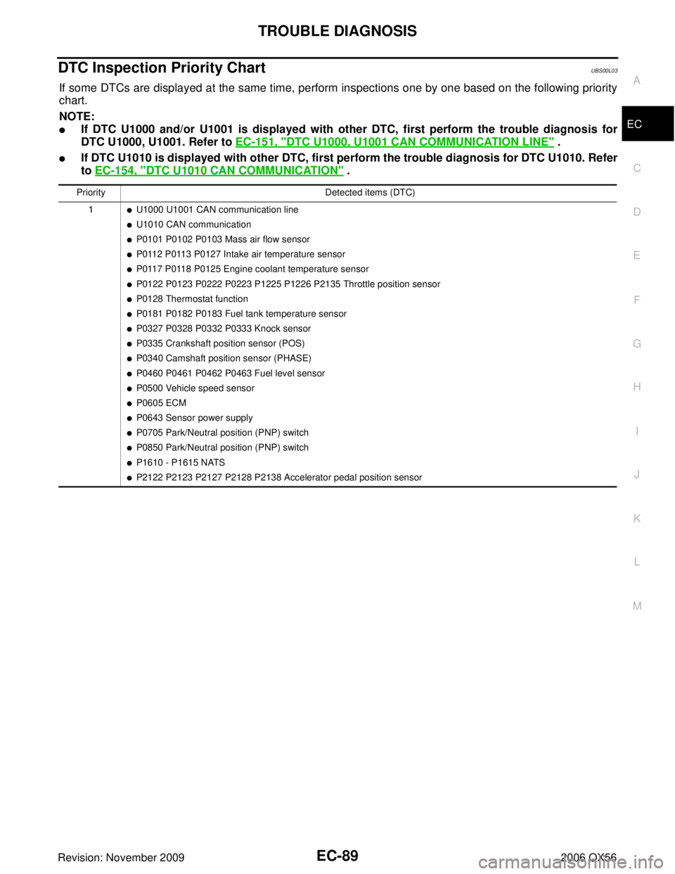 INFINITI QX56 2006 Factory Service Manual TROUBLE DIAGNOSISEC-89
C
DE
F
G H
I
J
K L
M A
EC
Revision: November 2009 2006 QX56
DTC Inspection Priority ChartUBS00L03
If some DTCs are displayed at the same time, perform inspections one by one bas INFINITI QX56 2006 Factory Service Manual TROUBLE DIAGNOSISEC-89
C
DE
F
G H
I
J
K L
M A
EC
Revision: November 2009 2006 QX56
DTC Inspection Priority ChartUBS00L03
If some DTCs are displayed at the same time, perform inspections one by one bas