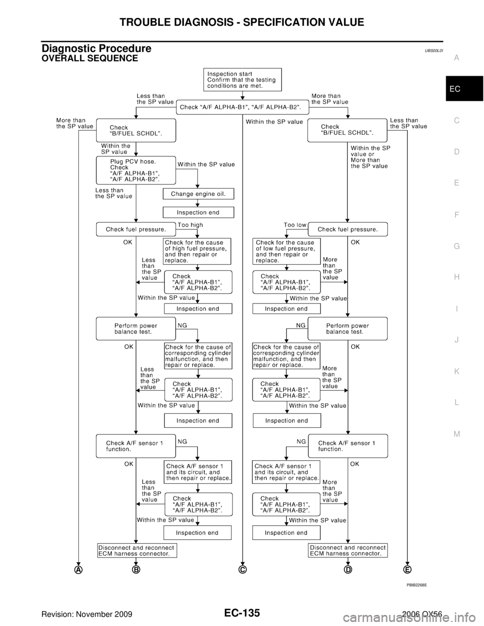 INFINITI QX56 2006  Factory Service Manual TROUBLE DIAGNOSIS - SPECIFICATION VALUEEC-135
C
DE
F
G H
I
J
K L
M A
EC
Revision: November 2009 2006 QX56
Diagnostic ProcedureUBS00L0I
OVERALL SEQUENCE
PBIB2268E 
