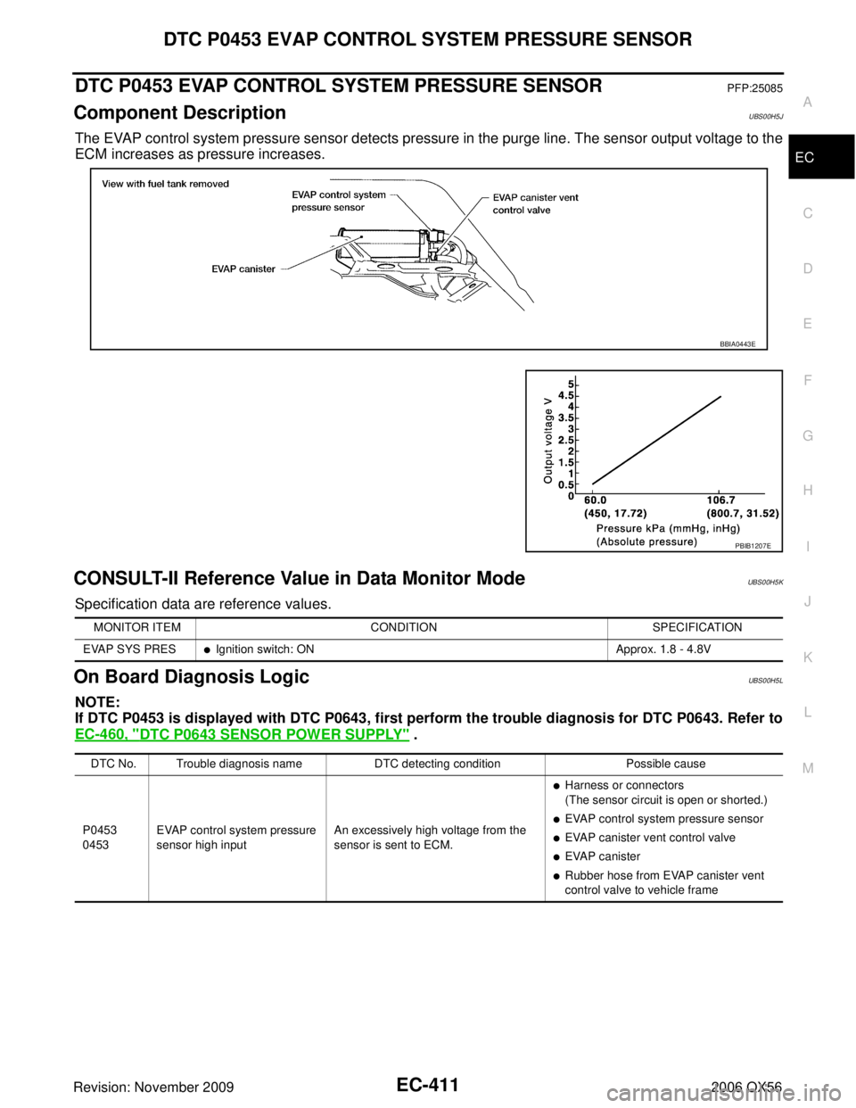 INFINITI QX56 2006 Factory Service Manual DTC P0453 EVAP CONTROL SYSTEM PRESSURE SENSOREC-411
C
DE
F
G H
I
J
K L
M A
EC
Revision: November 2009 2006 QX56
DTC P0453 EVAP CONTROL SYSTEM PRESSURE SENSORPFP:25085
Component DescriptionUBS00H5J
The INFINITI QX56 2006 Factory Service Manual DTC P0453 EVAP CONTROL SYSTEM PRESSURE SENSOREC-411
C
DE
F
G H
I
J
K L
M A
EC
Revision: November 2009 2006 QX56
DTC P0453 EVAP CONTROL SYSTEM PRESSURE SENSORPFP:25085
Component DescriptionUBS00H5J
The