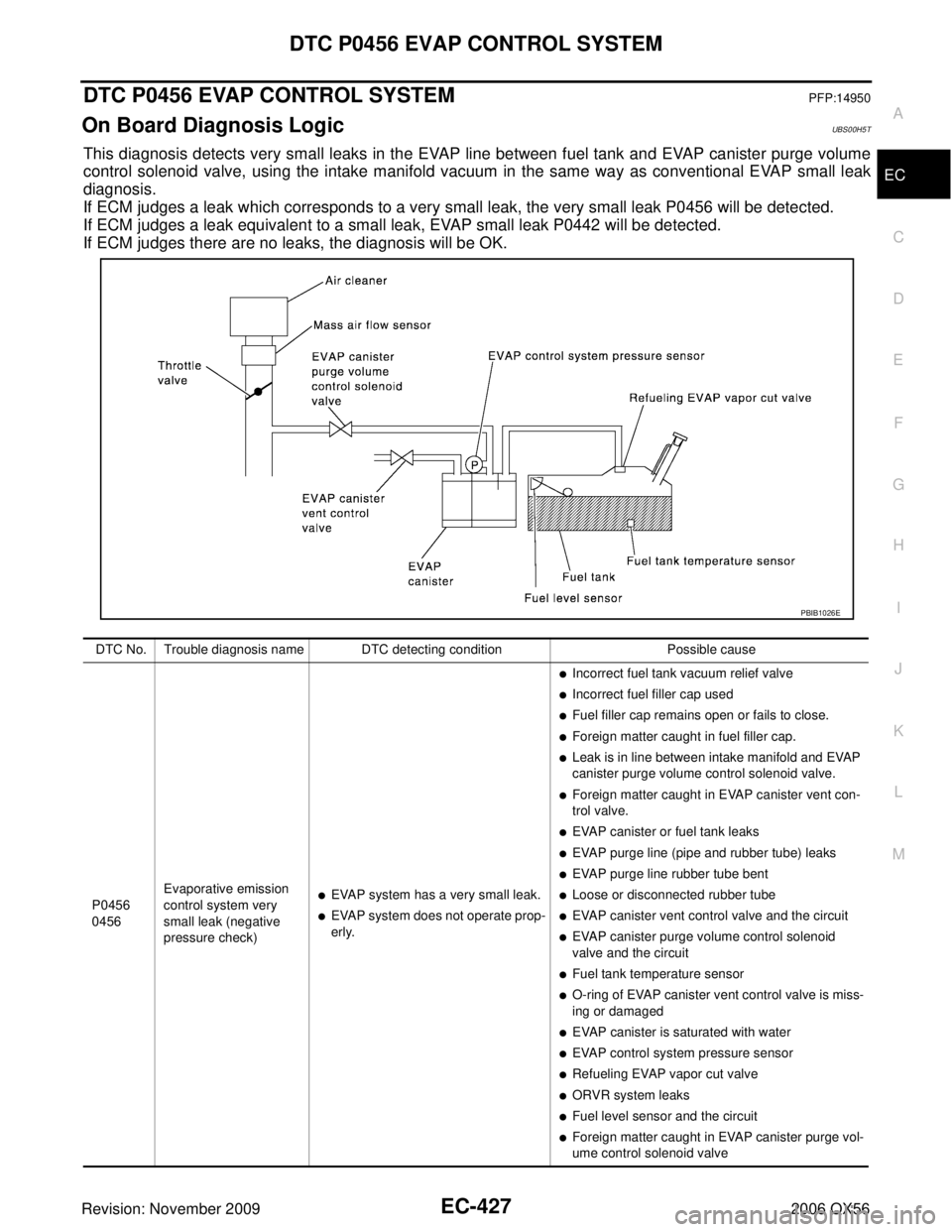 INFINITI QX56 2006  Factory Service Manual DTC P0456 EVAP CONTROL SYSTEMEC-427
C
DE
F
G H
I
J
K L
M A
EC
Revision: November 2009 2006 QX56
DTC P0456 EVAP CONTROL SYSTEMPFP:14950
On Board Diagnosis LogicUBS00H5T
This diagnosis detects very smal