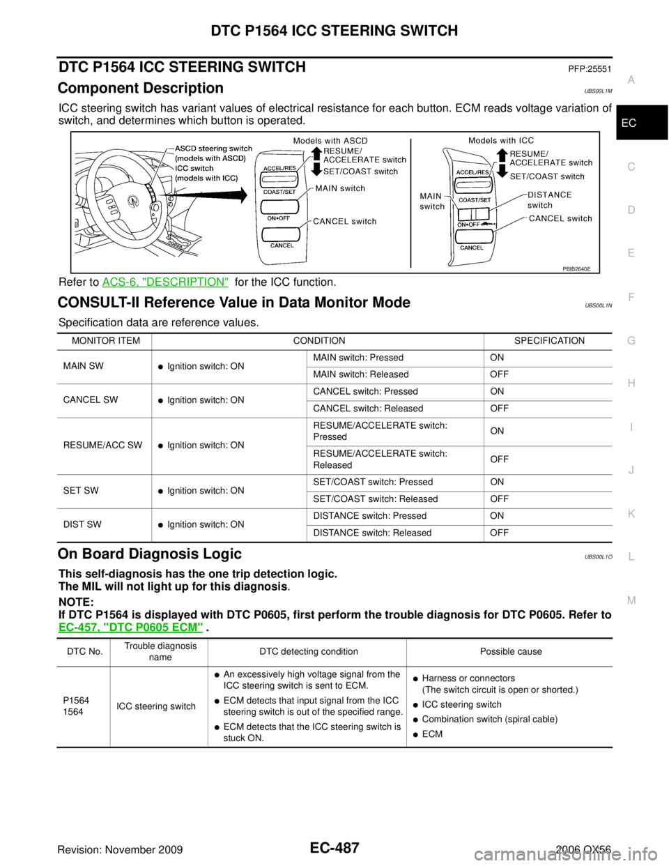 INFINITI QX56 2006  Factory Service Manual DTC P1564 ICC STEERING SWITCHEC-487
C
DE
F
G H
I
J
K L
M A
EC
Revision: November 2009 2006 QX56
DTC P1564 ICC STEERING SWITCHPFP:25551
Component DescriptionUBS00L1M
ICC steering switch has variant val