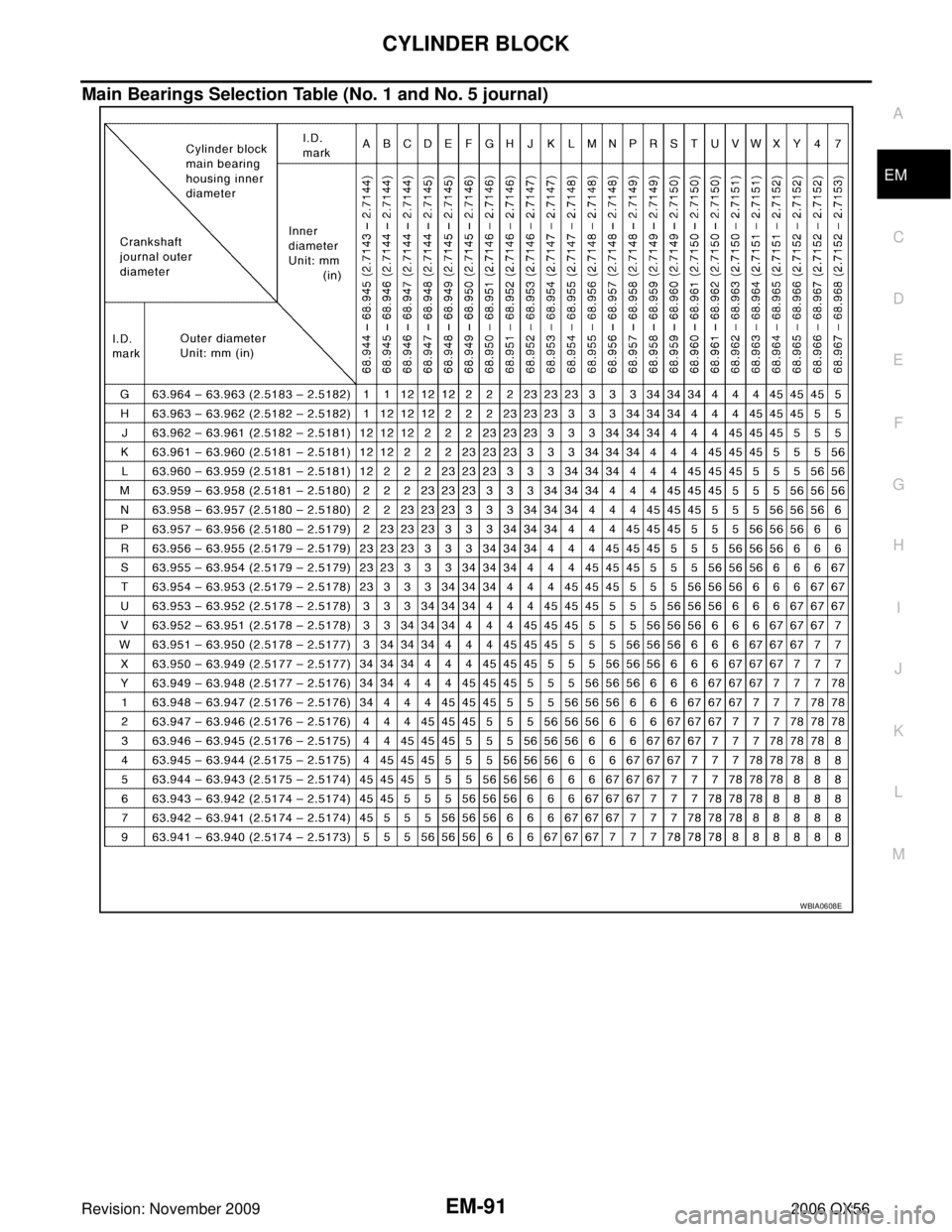 INFINITI QX56 2006  Factory Service Manual CYLINDER BLOCKEM-91
C
DE
F
G H
I
J
K L
M A
EM
Revision: November 2009 2006 QX56
Main Bearings Selection Table (No. 1 and No. 5 journal)
WBIA0608E 