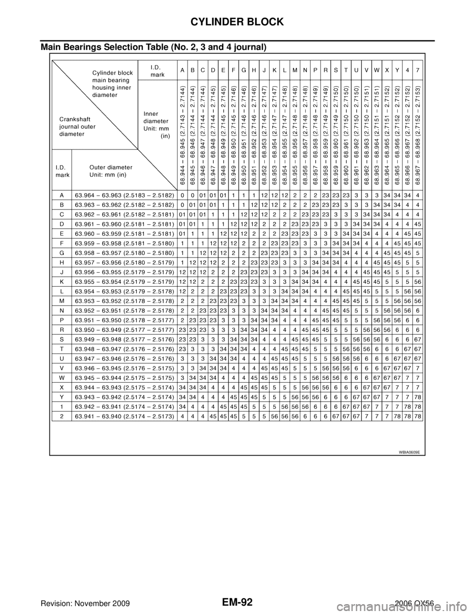 INFINITI QX56 2006  Factory Service Manual EM-92Revision: November 2009
CYLINDER BLOCK
2006 QX56
Main Bearings Selection Table (No. 2, 3 and 4 journal)
WBIA0609E 