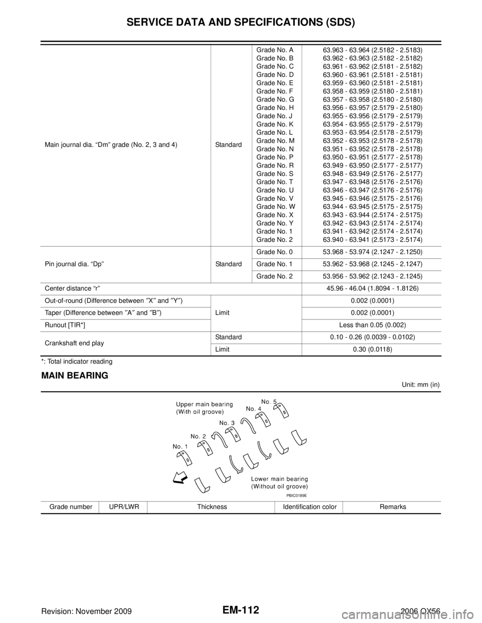 INFINITI QX56 2006 Factory Service Manual EM-112Revision: November 2009
SERVICE DATA AND SPECIFICATIONS (SDS)
2006 QX56
*: Total indicator reading
MAIN BEARING
Unit: mm (in)
Main journal dia.
“Dm ” grade (No. 2, 3 and 4) StandardGrade No INFINITI QX56 2006 Factory Service Manual EM-112Revision: November 2009
SERVICE DATA AND SPECIFICATIONS (SDS)
2006 QX56
*: Total indicator reading
MAIN BEARING
Unit: mm (in)
Main journal dia.
“Dm ” grade (No. 2, 3 and 4) StandardGrade No