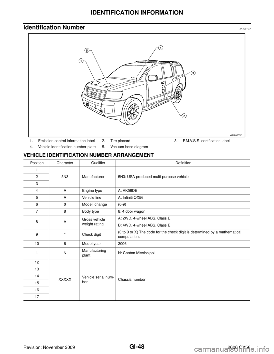 INFINITI QX56 2006  Factory Service Manual GI-48
IDENTIFICATION INFORMATION
Revision: November 20092006 QX56
Identification NumberEAS001G3
VEHICLE IDENTIFICATION NUMBER ARRANGEMENT
1. Emission control information label 2. Tire placard3. F.M.V.