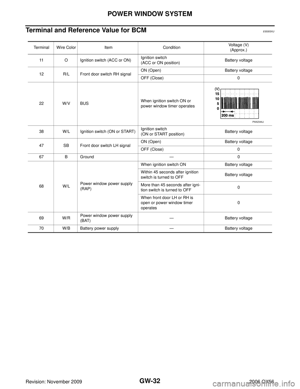 INFINITI QX56 2006  Factory Service Manual GW-32
POWER WINDOW SYSTEM
Revision: November 20092006 QX56
Terminal and Reference Value for BCMEIS005XU
Terminal Wire ColorItemCondition Voltage (V)
(Approx.)
11 O Ignition switch (ACC or ON)  Ignitio