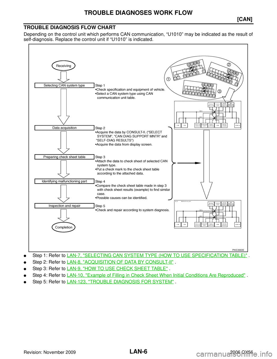 INFINITI QX56 2006  Factory Service Manual LAN-6
[CAN]
TROUBLE DIAGNOSES WORK FLOW
Revision: November 20092006 QX56
TROUBLE DIAGNOSIS FLOW CHART
Depending on the control unit which performs CAN communication, “U1010” may be indicated as th