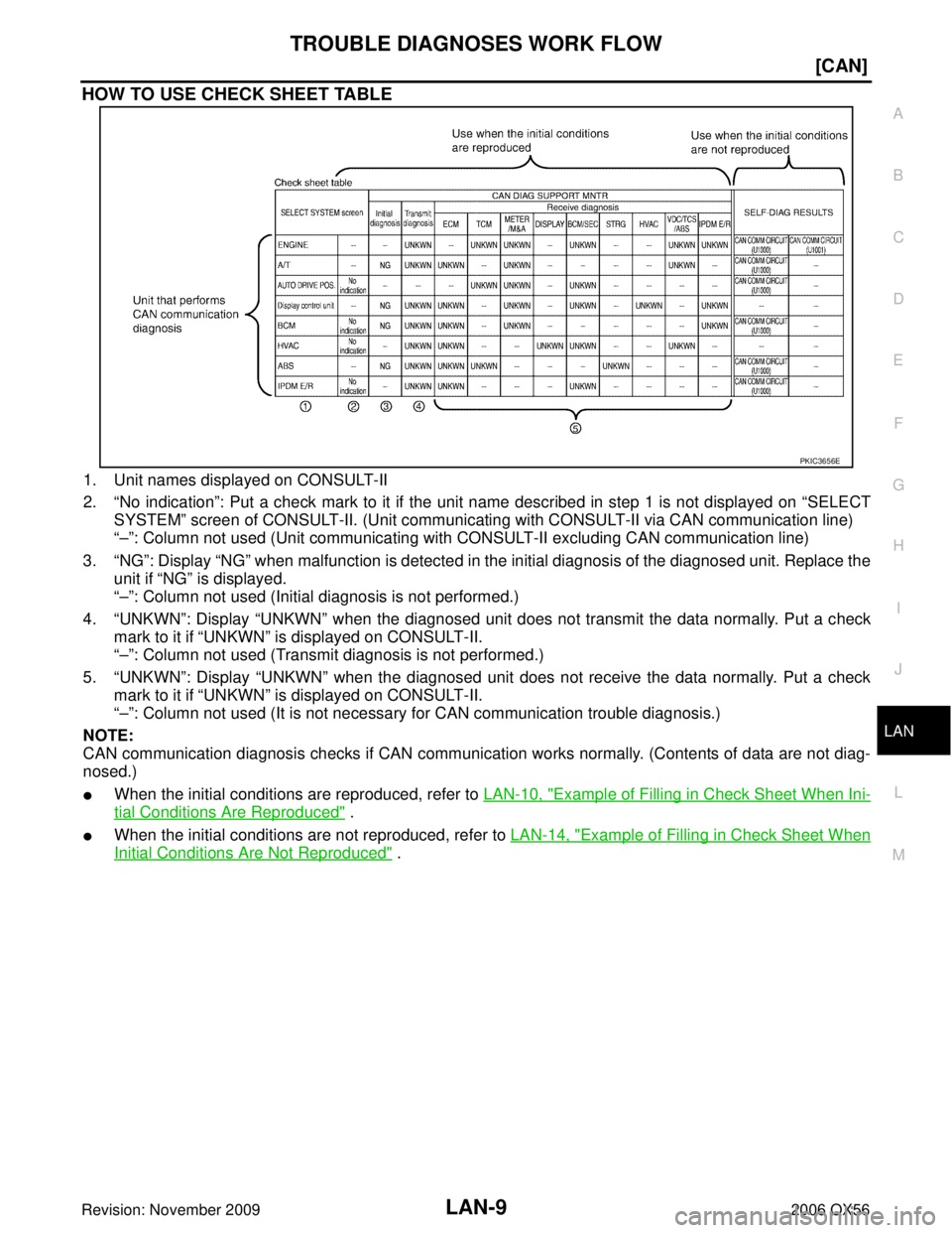 INFINITI QX56 2006  Factory Service Manual TROUBLE DIAGNOSES WORK FLOWLAN-9
[CAN]
C
DE
F
G H
I
J
L
M A
B
LAN
Revision: November 2009 2006 QX56
HOW TO USE CHECK SHEET TABLE
1. Unit names displayed on CONSULT-II
2.“No indication ”: Put a che