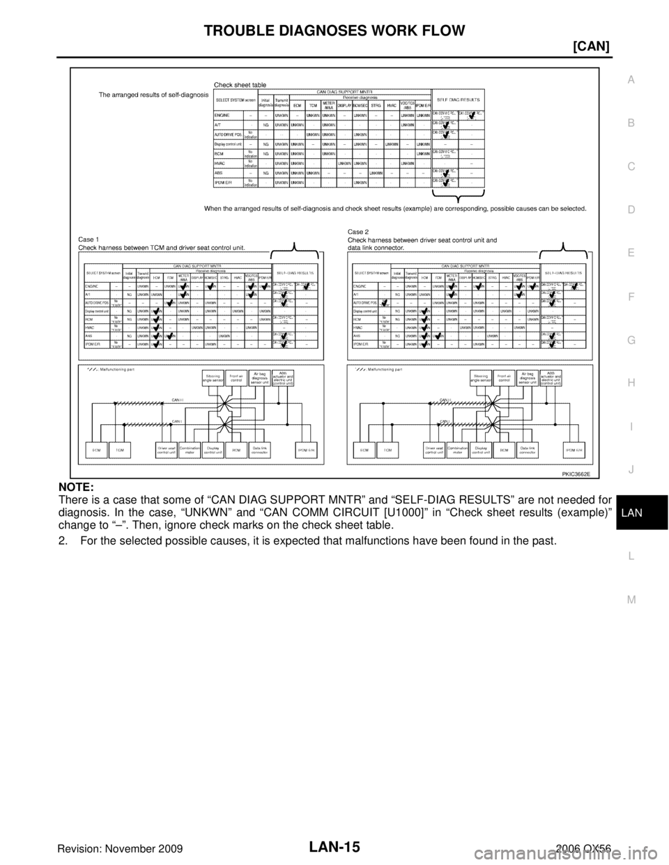 INFINITI QX56 2006  Factory Service Manual TROUBLE DIAGNOSES WORK FLOWLAN-15
[CAN]
C
DE
F
G H
I
J
L
M A
B
LAN
Revision: November 2009 2006 QX56
NOTE:
There is a case that some of “CAN DIAG SUPPORT MNTR ” and “SELF-DIAG RESULTS” are not