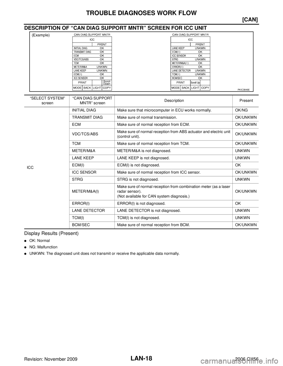 INFINITI QX56 2006  Factory Service Manual LAN-18
[CAN]
TROUBLE DIAGNOSES WORK FLOW
Revision: November 20092006 QX56
DESCRIPTION OF “CAN DIAG SUPPORT MNTR” SCREEN FOR ICC UNIT
Display Results (Present)
OK: Normal
NG: Malfunction
UNKWN: 