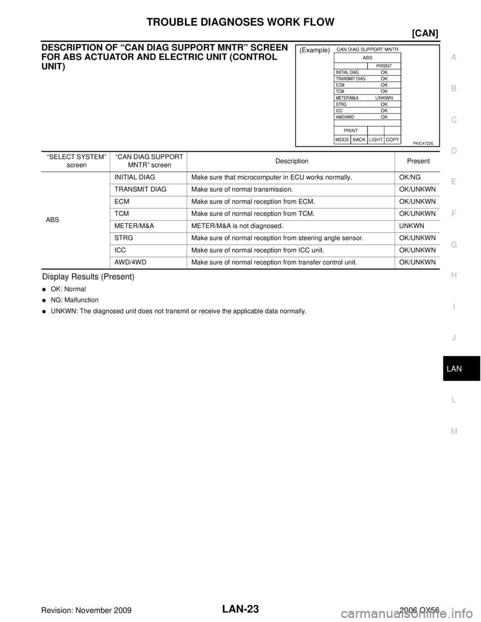 INFINITI QX56 2006  Factory Service Manual TROUBLE DIAGNOSES WORK FLOWLAN-23
[CAN]
C
DE
F
G H
I
J
L
M A
B
LAN
Revision: November 2009 2006 QX56
DESCRIPTION OF “CAN DIAG SUPPORT MNTR” SCREEN 
FOR ABS ACTUATOR AND ELECTRIC UNIT (CONTROL 
UNI