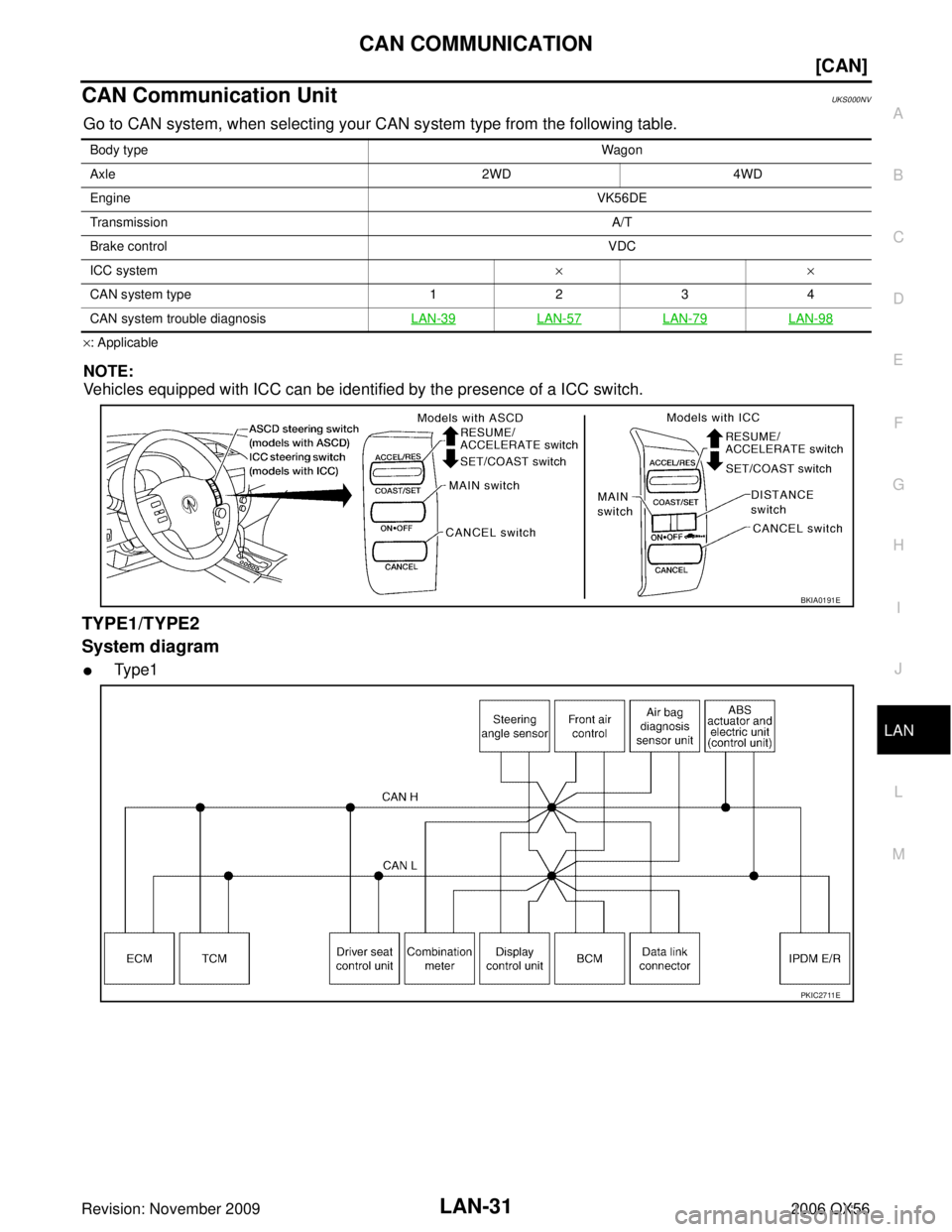 INFINITI QX56 2006  Factory Service Manual CAN COMMUNICATIONLAN-31
[CAN]
C
DE
F
G H
I
J
L
M A
B
LAN
Revision: November 2009 2006 QX56
CAN Communication UnitUKS000NV
Go to CAN system, when selecting your CAN system type from the following table
