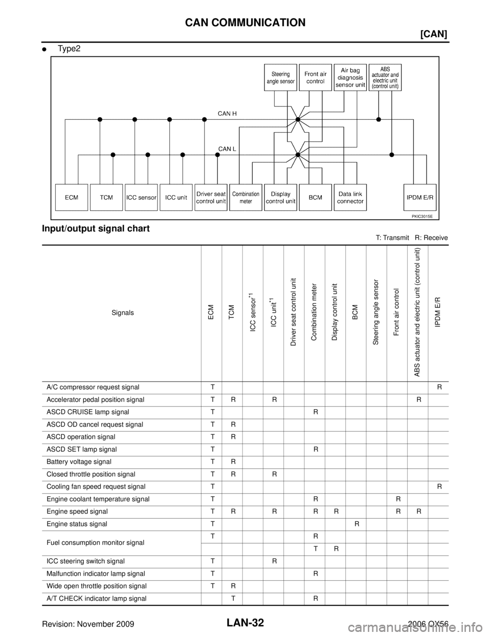 INFINITI QX56 2006  Factory Service Manual LAN-32
[CAN]
CAN COMMUNICATION
Revision: November 20092006 QX56
Ty p e 2
Input/output signal chart
T: Transmit   R: Receive
PKIC3015E
SignalsECM
TCM
ICC sensor
*1
ICC unit
*1
Driver seat control unit