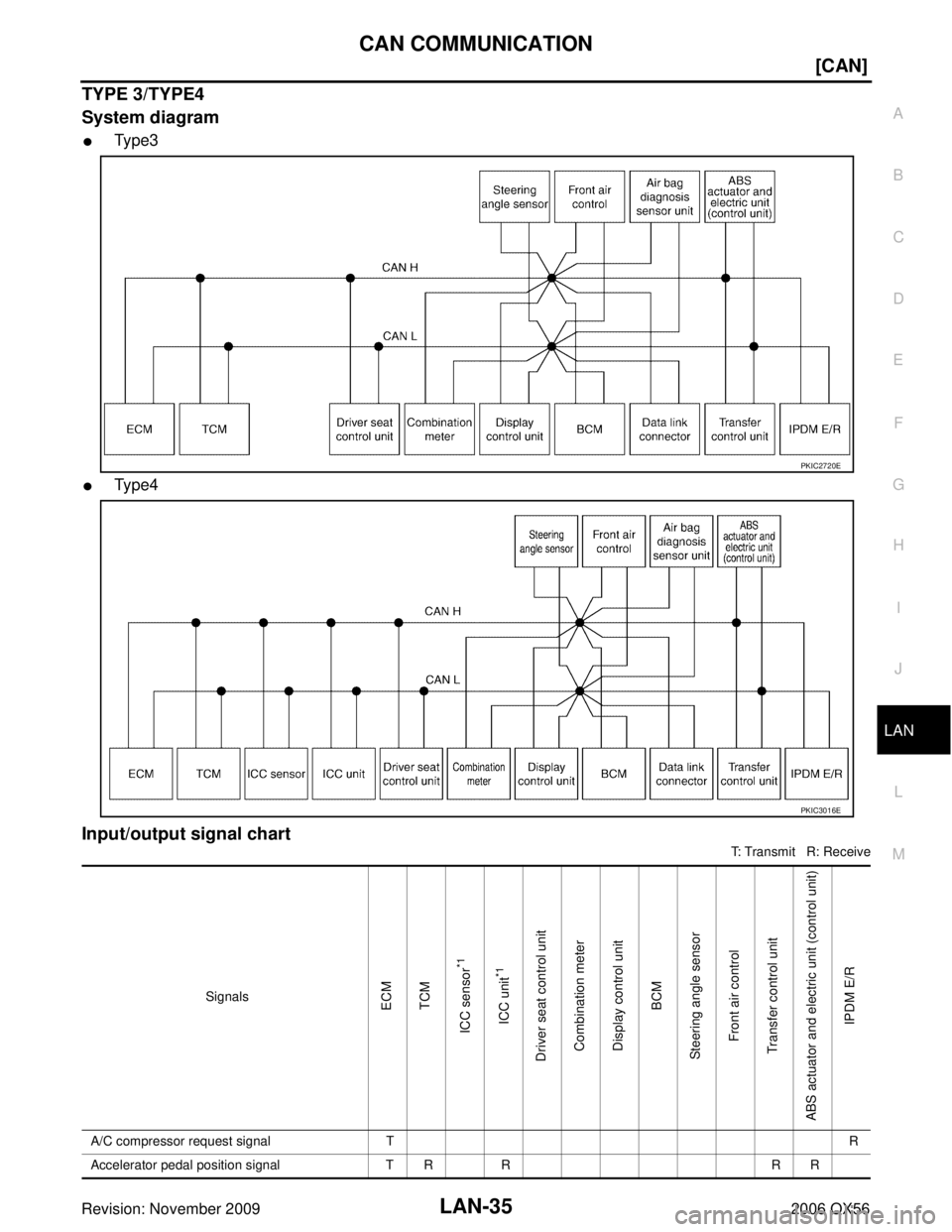 INFINITI QX56 2006  Factory Service Manual CAN COMMUNICATIONLAN-35
[CAN]
C
DE
F
G H
I
J
L
M A
B
LAN
Revision: November 2009 2006 QX56
TYPE 3/TYPE4
System diagram
Ty pe 3
Ty pe 4
Input/output signal chart
T: Transmit   R: Receive
PKIC2720E
PK